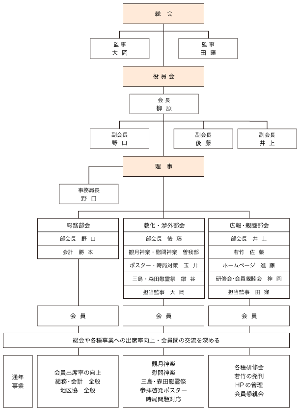 図:組織図